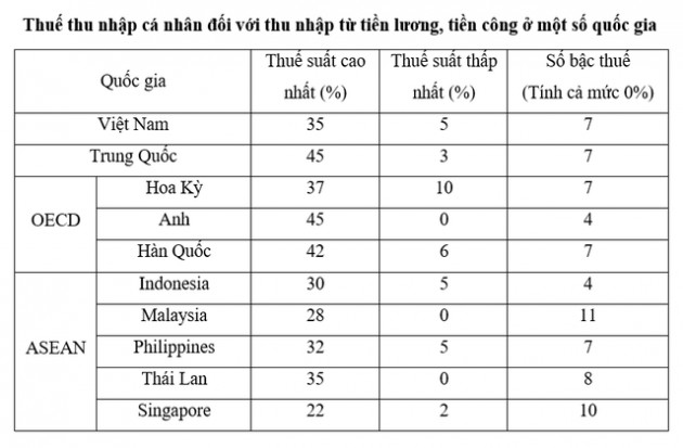 Thiên đường thuế Singapore nhất quyết mạnh tay với thuế hàng hóa, thu nhập cá nhân và tài sản trong năm tới: Cao hay thấp so với Việt Nam? - Ảnh 2.