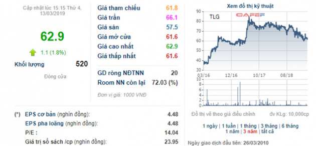 Thiên Long (TLG) hoàn tất phát hành 5 triệu cổ phiếu giá 85.000 đồng - cao hơn 35% thị giá - Ảnh 1.