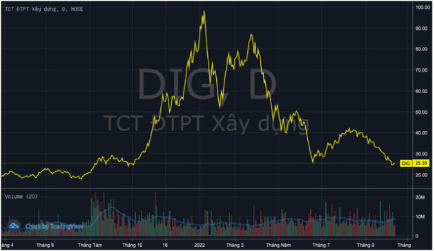 Thiên Tân bán ra hơn 3 triệu cổ phiếu DIG ngay trước khi Chủ tịch DIC Corp tuyên bố mua vào cổ phiếu nếu giá dưới 30.000 đồng - Ảnh 1.