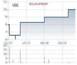 Thiết bị điện Cẩm Phả (VEE) bị hủy niêm yết bắt buộc - Ảnh 1.