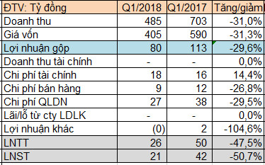 Thiết bị điện Đông Anh (TBD) báo lãi quý 1 giảm sút một nửa so với cùng kỳ - Ảnh 1.