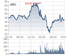Thiết bị Y tế Việt Mỹ (AMV): Năm 2020 sẽ chào bán hơn 91 triệu cổ phần tăng gấp 3 lần vốn chủ - Ảnh 2.