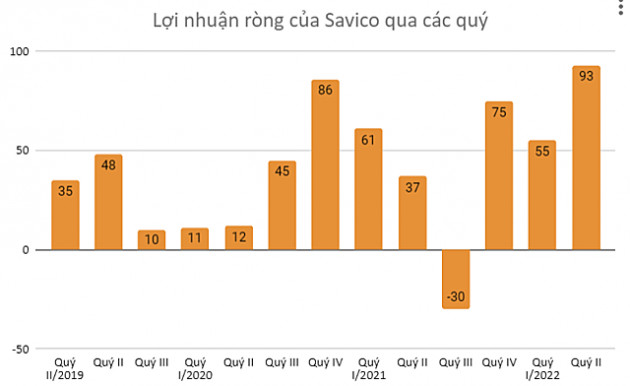 Thiếu chip - khan xe, Savico báo lãi kỷ lục - Ảnh 2.