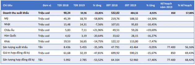 Thiếu nguyên liệu, doanh thu xuất khẩu tháng 9 của Minh Phú giảm 35% cùng kỳ năm trước, 9 tháng mới hoàn thành 57% kế hoạch năm - Ảnh 1.