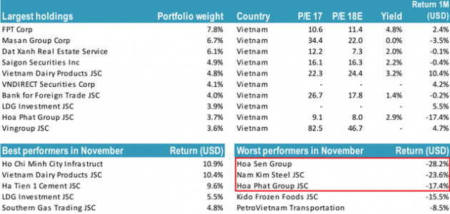Thiếu vắng tỷ trọng nhóm VinGroup, trong khi “ôm” nhiều cổ phiếu thép, danh mục Tundra Vietnam Fund tiếp tục giảm trong tháng 11 - Ảnh 1.