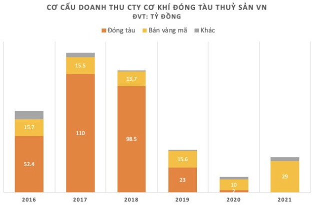 Thiếu việc, một công ty đóng tàu sống nhờ bán vàng mã - Ảnh 1.