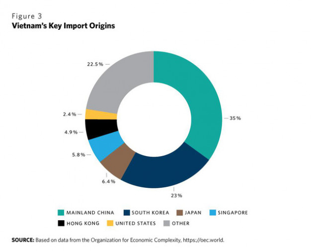 Think tank Hoa Kỳ: Thành công của Việt Nam chính là bài học cho các nền kinh tế đang phát triển trong việc tận dụng các xu hướng đa dạng hóa sản xuất khỏi Trung Quốc - Ảnh 3.