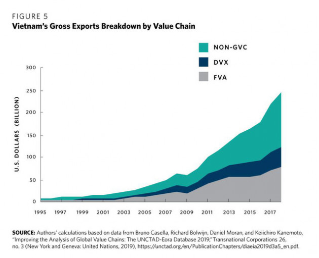 Think tank Hoa Kỳ: Thành công của Việt Nam chính là bài học cho các nền kinh tế đang phát triển trong việc tận dụng các xu hướng đa dạng hóa sản xuất khỏi Trung Quốc - Ảnh 5.