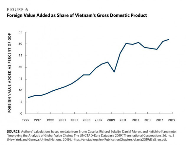 Think tank Hoa Kỳ: Thành công của Việt Nam chính là bài học cho các nền kinh tế đang phát triển trong việc tận dụng các xu hướng đa dạng hóa sản xuất khỏi Trung Quốc - Ảnh 6.