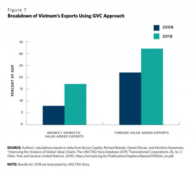 Think tank Hoa Kỳ: Thành công của Việt Nam chính là bài học cho các nền kinh tế đang phát triển trong việc tận dụng các xu hướng đa dạng hóa sản xuất khỏi Trung Quốc - Ảnh 7.