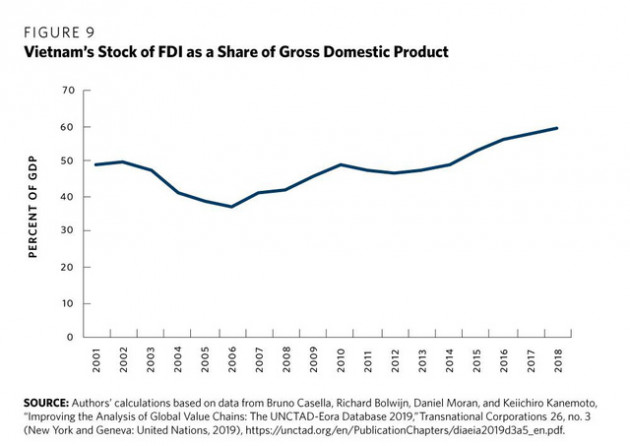 Think tank Hoa Kỳ: Thành công của Việt Nam chính là bài học cho các nền kinh tế đang phát triển trong việc tận dụng các xu hướng đa dạng hóa sản xuất khỏi Trung Quốc - Ảnh 9.