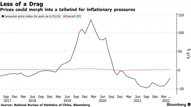Thịt lợn - kẻ phá bĩnh mục tiêu lạm phát thấp của Trung Quốc - Ảnh 2.