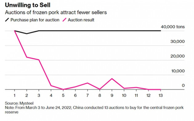 Thịt lợn - kẻ phá bĩnh mục tiêu lạm phát thấp của Trung Quốc - Ảnh 5.