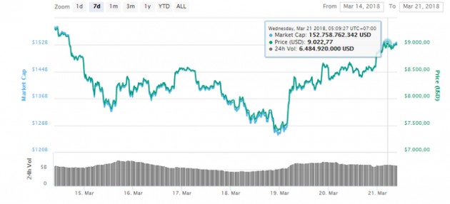 Thở phào sau phiên họp 2 ngày từ G20, bitcoin bật tăng trở lại ngưỡng 9xxx USD