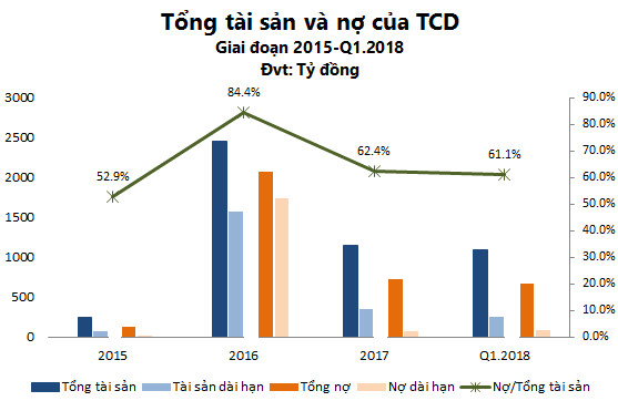 Thoát khỏi HAGL Land và trả được ngàn tỷ nợ, cơ cấu tài chính của Tracodi (TCD) đã cân đối hơn - Ảnh 1.