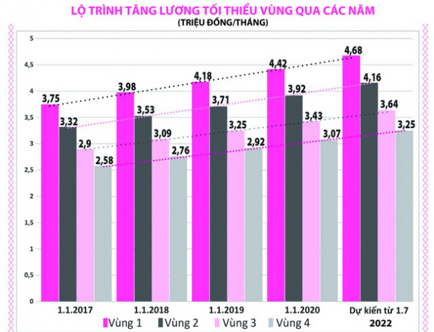 Thời điểm nào nên điều chỉnh lương tối thiểu? - Ảnh 2.