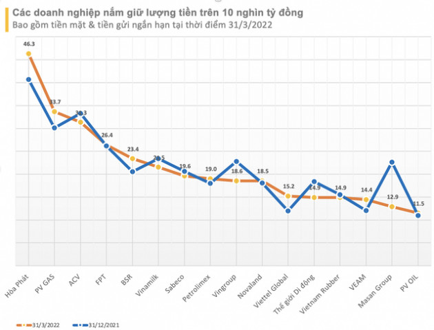 Thời tiền mặt là vua: 24 doanh nghiệp có nhiều tiền nhất sàn chứng khoán đang gửi ngân hàng hơn 17,3 tỷ USD, sẵn sàng nguồn lực cho các cơ hội sắp tới - Ảnh 1.