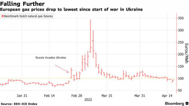 Thời tiết ấm lên, giá khí đốt châu Âu giảm mạnh - Ảnh 1.