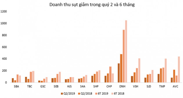 Thời tiết nắng nóng quý 2 khiến doanh nghiệp thủy điện lãi giảm 54% so với cùng kỳ - Ảnh 1.