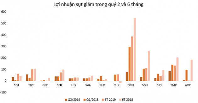 Thời tiết nắng nóng quý 2 khiến doanh nghiệp thủy điện lãi giảm 54% so với cùng kỳ - Ảnh 2.