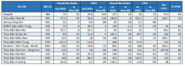 Thời tiết nắng nóng quý 2 khiến doanh nghiệp thủy điện lãi giảm 54% so với cùng kỳ - Ảnh 3.