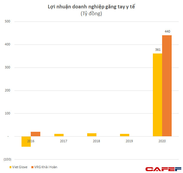 Thời tới không cản nổi, lợi nhuận các doanh nghiệp găng tay y tế Việt Nam tăng phi mã lên vài trăm tỷ sau nhiều năm lãi bèo bọt - Ảnh 2.