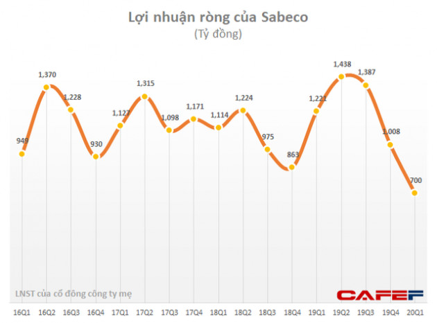 Thông điệp từ Sabeco: Đây là thời điểm chưa từng có tiền lệ và tình hình sẽ tiếp tục trở nên khó khăn hơn! - Ảnh 1.