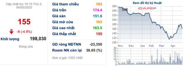 Thông điệp từ Sabeco: Đây là thời điểm chưa từng có tiền lệ và tình hình sẽ tiếp tục trở nên khó khăn hơn! - Ảnh 2.