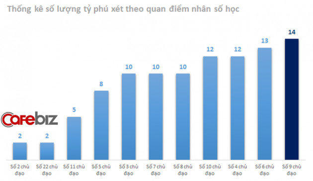 Thống kê 100 tỷ phú giàu nhất sàn chứng khoán Việt Nam: Tìm ra 2 điểm chung khá phong thủy của những người sở hữu khối tài sản nghìn tỷ đồng - Ảnh 1.