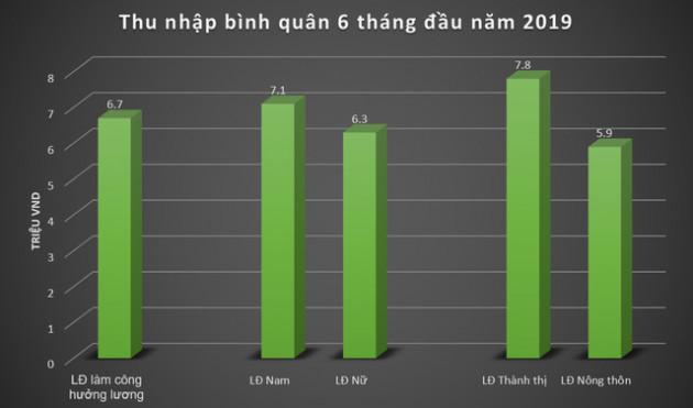 Thống kê 6 tháng đầu năm: Thu nhập trung bình nam giới cao hơn nữ giới 12,7% - Ảnh 1.