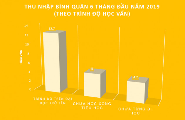 Thống kê 6 tháng đầu năm: Thu nhập trung bình nam giới cao hơn nữ giới 12,7% - Ảnh 3.