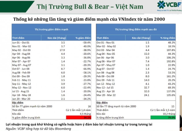 Thống kê từ năm 2000, VN-Index có mức tăng trung bình đến 79% sau mỗi đợt giảm mạnh - Ảnh 3.