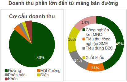 Ôm trọn ngành đường, SBT vẫn ngọt mặc cho nhiều doanh nghiệp đang ngậm đắng - Ảnh 3.