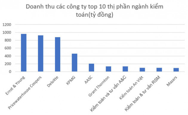 Thị trường ngành kiểm toán năm 2017, nhóm Big 4 chiếm 1 nửa thị phần dù có chưa đầy 20% khách hàng - Ảnh 1.