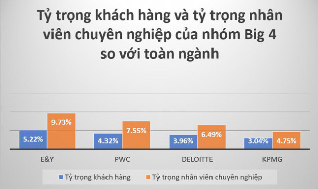 Thị trường ngành kiểm toán năm 2017, nhóm Big 4 chiếm 1 nửa thị phần dù có chưa đầy 20% khách hàng - Ảnh 2.