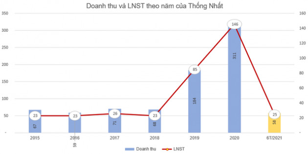 Thống Nhất (BAX) báo lãi 6 tháng đầu năm tăng 78% so với cùng kỳ - Ảnh 1.