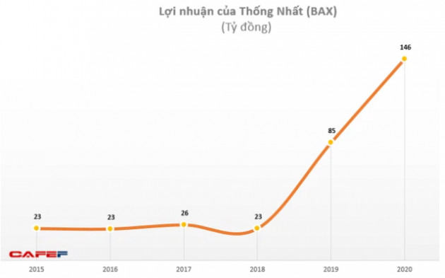 Thống Nhất (BAX): Chia cổ tức năm 2020 tỷ lệ 50%, kế hoạch 2021 giảm sâu do không còn đất nền để bán - Ảnh 1.