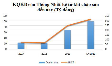 Thống Nhất (BAX) đặt mục tiêu lãi sau thuế tăng 27% lên hơn 108 tỷ đồng năm 2020 - Ảnh 1.