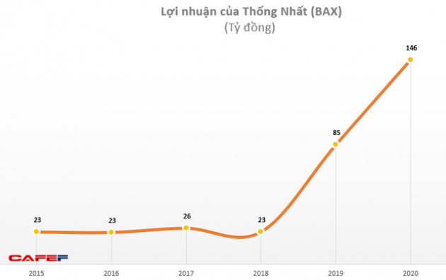 Thống Nhất (BAX): Năm 2020 lãi 146 tỷ đồng, EPS đạt 17.755 đồng - Ảnh 1.