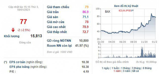 Thống Nhất (BAX): Năm 2020 lãi 146 tỷ đồng, EPS đạt 17.755 đồng - Ảnh 2.