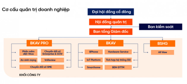 Thu 10 đồng lãi 6 lại được miễn thuế, công ty phần mềm diệt virus của BKAV được định giá gần 100 triệu USD - Ảnh 2.