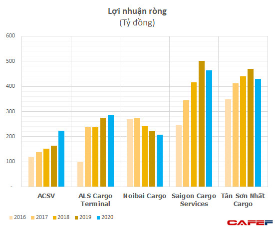 Trái ngược với vận tải hành khách, dịch vụ hàng hóa minh chứng là phân khúc màu mỡ nhất của ngành hàng không, thu 2 đồng lãi 1 bất chấp đại dịch - Ảnh 1.