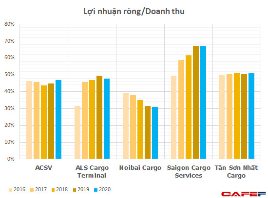 Trái ngược với vận tải hành khách, dịch vụ hàng hóa minh chứng là phân khúc màu mỡ nhất của ngành hàng không, thu 2 đồng lãi 1 bất chấp đại dịch - Ảnh 2.