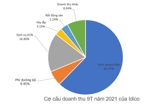 Thu 344 tỷ đồng từ chuyển nhượng cổ phần, Idico báo lãi 540 tỷ đồng trong 9 tháng, tăng 76% so với cùng kỳ - Ảnh 2.