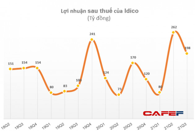 Thu 344 tỷ đồng từ chuyển nhượng cổ phần, Idico báo lãi 540 tỷ đồng trong 9 tháng, tăng 76% so với cùng kỳ - Ảnh 4.