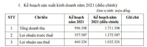 Thu 344 tỷ đồng từ chuyển nhượng cổ phần, Idico báo lãi 540 tỷ đồng trong 9 tháng, tăng 76% so với cùng kỳ - Ảnh 5.