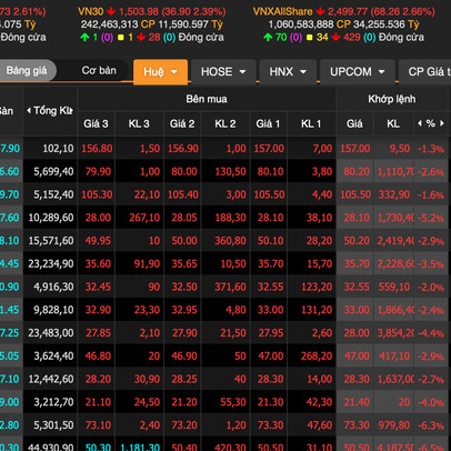"Thứ 6 đen tối" của chứng khoán Việt: 30 phút cuối vốn hoá bốc hơi 150.000 tỷ, bốn nguyên nhân lý giải