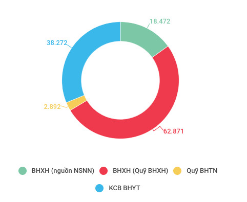 Thu, chi của BHXH trong 5 tháng đầu năm như thế nào? - Ảnh 3.