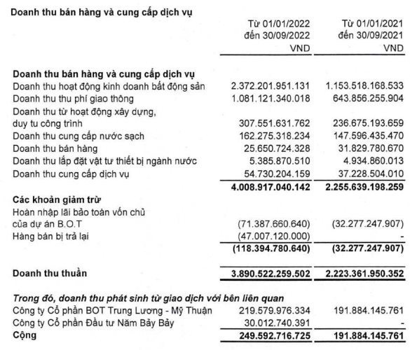 Thu đậm từ thoái vốn, CII báo lãi 852 tỷ sau 9 tháng - gấp 6,7 lần cùng kỳ - Ảnh 1.