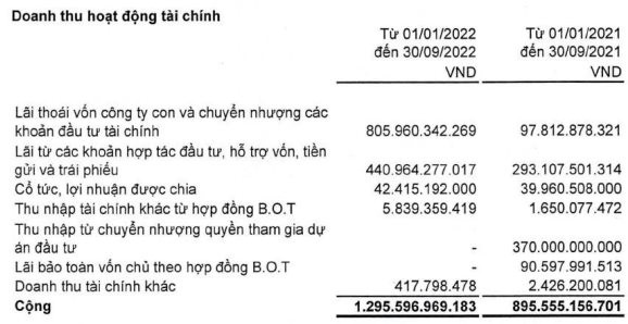 Thu đậm từ thoái vốn, CII báo lãi 852 tỷ sau 9 tháng - gấp 6,7 lần cùng kỳ - Ảnh 2.